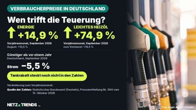 Aufmacher-Karte mit Zapfpistolen an einer Tankstelle und den Destatis-Zahlen für September 2026: Energie plus 14,9 Prozent, leichtes Heizöl plus 74,9 Prozent, Strom minus 5,5 Prozent gegenüber dem Vorjahresmonat