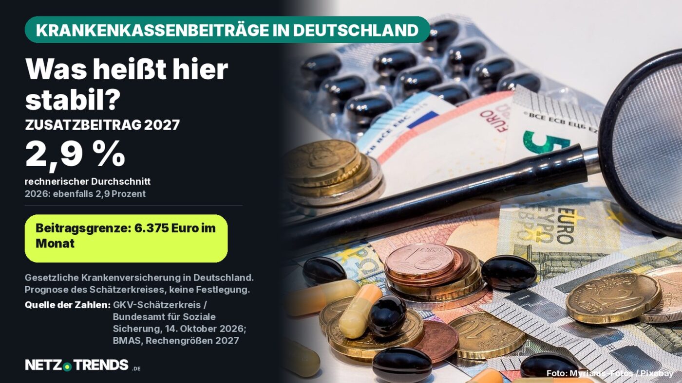 Aufmacher-Karte von NETZ-TRENDS: Zusatzbeitrag 2027 rechnerisch 2,9 Prozent, Beitragsbemessungsgrenze 6.375 Euro im Monat; rechts ein Symbolfoto mit Euro-Scheinen, Muenzen, Tabletten und einem Stethoskop