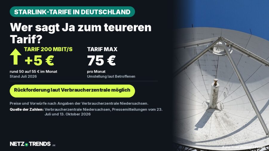 Aufmacher-Karte: Große Satellitenschüssel vor blauem Himmel, daneben die Zahlen +5 Euro (200-Mbit/s-Tarif, rund 50 auf 55 Euro im Monat) und 75 Euro (Tarif Max) nach Angaben der Verbraucherzentrale Niedersachsen