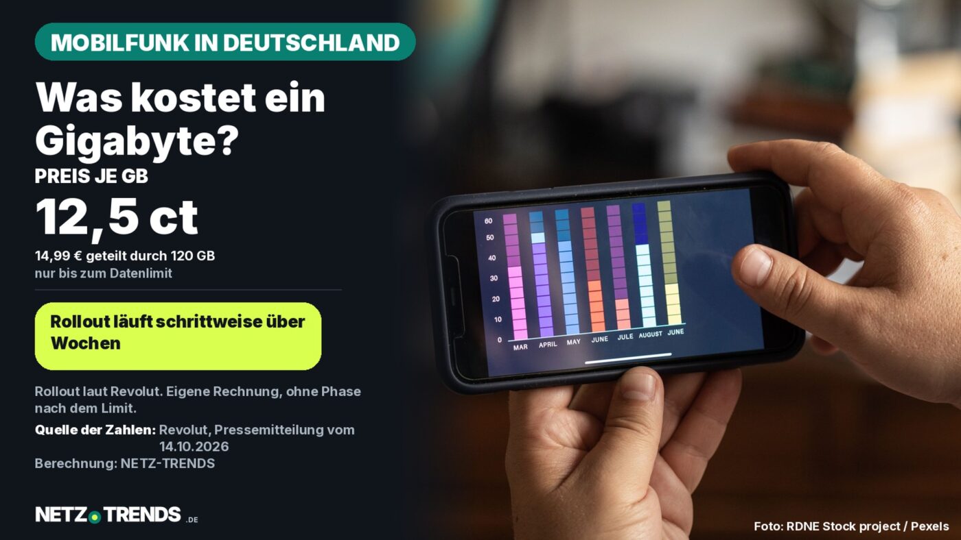 Aufmacher-Karte: Hände halten ein Smartphone mit Balkendiagramm; links die Frage, was ein Gigabyte kostet, mit rund 12,5 Cent je GB bei 14,99 Euro für 120 GB (Berechnung NETZ-TRENDS, Quelle Revolut)