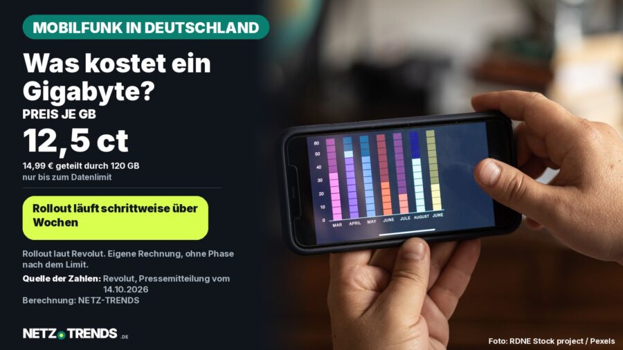 Aufmacher-Karte: Hände halten ein Smartphone mit Balkendiagramm; links die Frage, was ein Gigabyte kostet, mit rund 12,5 Cent je GB bei 14,99 Euro für 120 GB (Berechnung NETZ-TRENDS, Quelle Revolut)