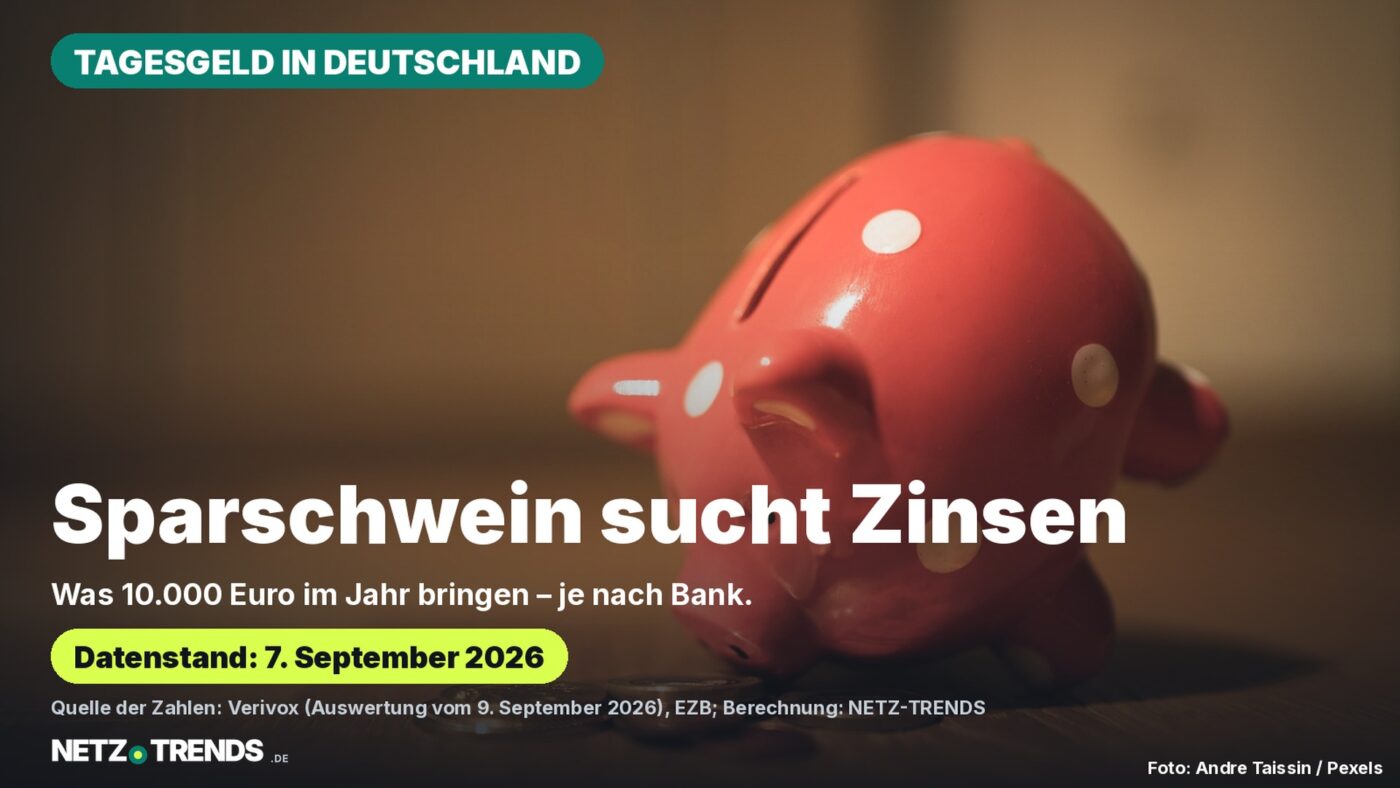 Rotes Keramik-Sparschwein mit weißen Punkten neben Münzen auf Holzboden, darüber der Hinweis: Tagesgeld in Deutschland, Datenstand 7. September 2026