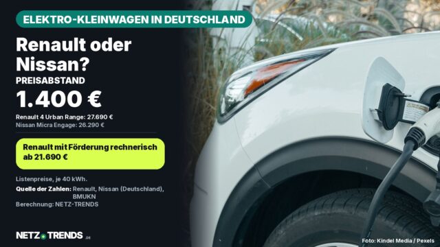 Weißes Elektroauto an einer Ladestation (Symbolbild) mit Preiskarte: Renault 4 Urban Range 27.690 Euro, Nissan Micra Engage 26.290 Euro, Preisabstand 1.400 Euro