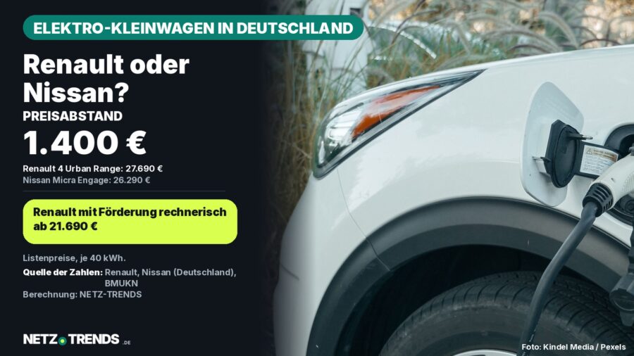 Weißes Elektroauto an einer Ladestation (Symbolbild) mit Preiskarte: Renault 4 Urban Range 27.690 Euro, Nissan Micra Engage 26.290 Euro, Preisabstand 1.400 Euro