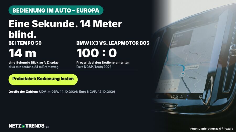 Dunkle NETZ-TRENDS-Aufmacherkarte mit dem Touchscreen in der Mittelkonsole eines Autos: 14 Meter Blindfahrt bei Tempo 50 je Sekunde Ablenkung, 100 zu 0 Prozent zwischen BMW iX3 und Leapmotor B05 bei den Bedienelementen