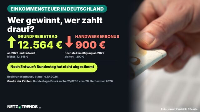 Hand mit gefalteter 50-Euro-Note vor Unterlagen als Symbolbild; Karte mit Eckwerten der geplanten Einkommensteuerreform in Deutschland: Grundfreibetrag 2027 laut Regierungsentwurf 12.564 Euro statt 12.348 Euro, Handwerkerbonus höchstens 900 Euro statt 1.200 Euro