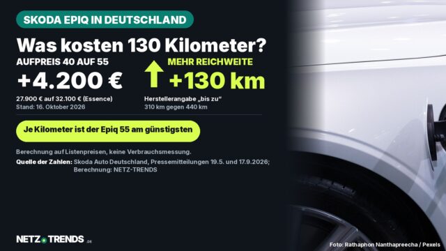Aufmacher-Karte: Aufpreis vom Škoda Epiq 40 zum Epiq 55 beträgt 4.200 Euro für bis zu 130 Kilometer mehr Reichweite; rechts Symbolfoto eines weißen Elektroautos mit Ladestecker