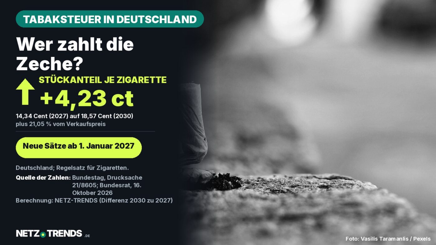 Aufmacher-Karte zur Tabaksteuer in Deutschland: Schwarz-Weiß-Foto einer Zigarettenkippe auf Stein, daneben die Kernzahl: Der feste Stückanteil je Zigarette steigt von 14,34 Cent im Jahr 2027 auf 18,57 Cent im Jahr 2030