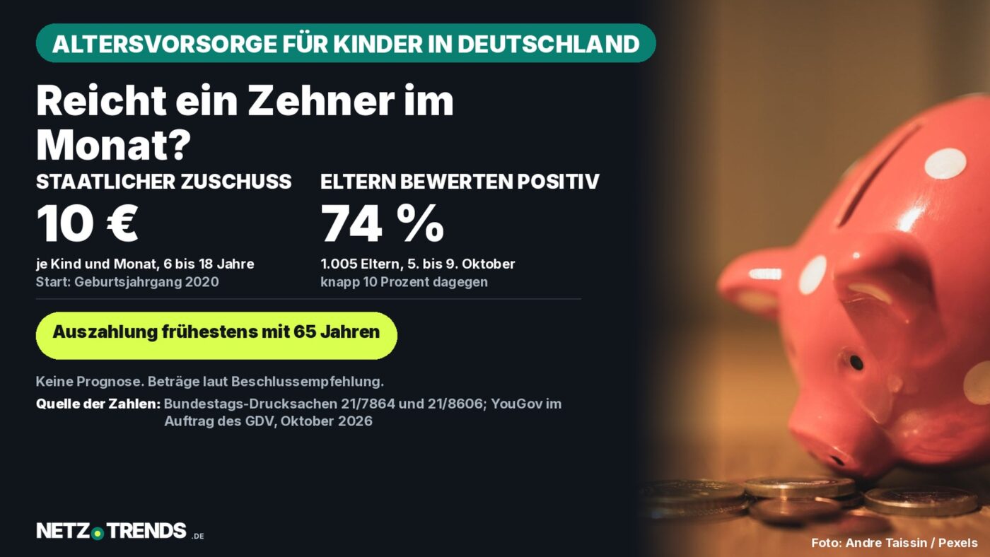 NETZ-TRENDS-Aufmacherkarte zur Frühstartrente: Sparschwein mit Münzen neben den Angaben 10 Euro staatlicher Zuschuss je Kind und Monat sowie 74 Prozent Zustimmung der befragten Eltern