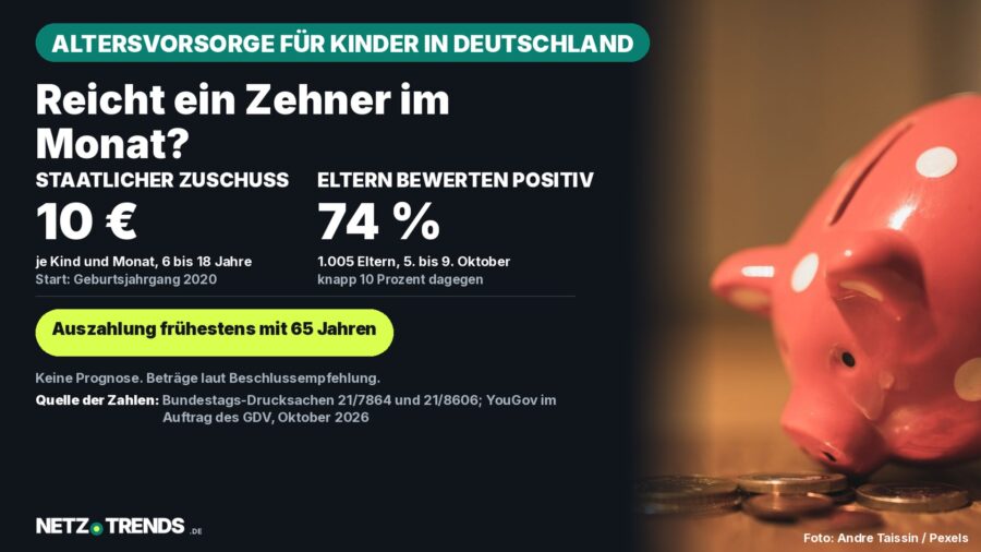 NETZ-TRENDS-Aufmacherkarte zur Frühstartrente: Sparschwein mit Münzen neben den Angaben 10 Euro staatlicher Zuschuss je Kind und Monat sowie 74 Prozent Zustimmung der befragten Eltern