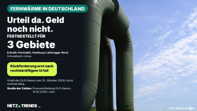 Aufmacher-Karte: Große grüne Fernwärmerohre vor blauem Himmel, daneben der Text: Urteil da. Geld noch nicht. Das Oberlandesgericht Hamm hat Fernwärme-Preisklauseln von E.ON in 3 Versorgungsgebieten festgestellt, Rückforderung erst nach rechtskräftigem Urteil.