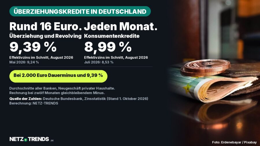 Aufmacher-Karte: Geldbörse mit Euro-Scheinen und Münzen; Durchschnittszinsen im August 2026 laut Bundesbank: Überziehungs- und revolvierende Kredite 9,39 Prozent, Konsumentenkredite 8,99 Prozent