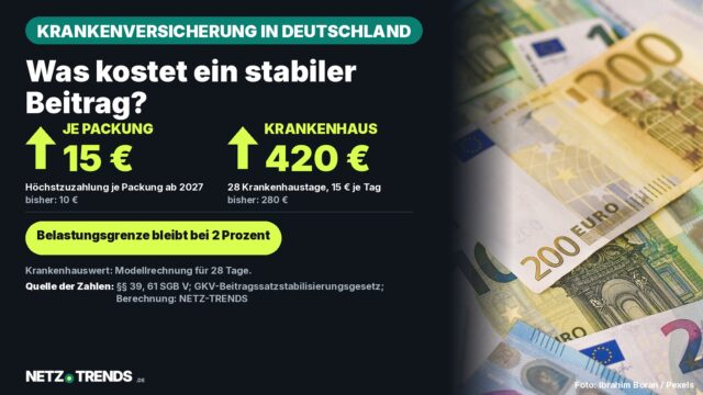 Dunkle Infokarte von NETZ-TRENDS mit der Frage 'Was kostet ein stabiler Beitrag?' und zwei Kennzahlen: 15 Euro Höchstzuzahlung je Arzneimittelpackung ab 2027 statt bisher 10 Euro und 420 Euro für 28 Krankenhaustage statt bisher 280 Euro; rechts ein Foto von Euro-Banknoten.