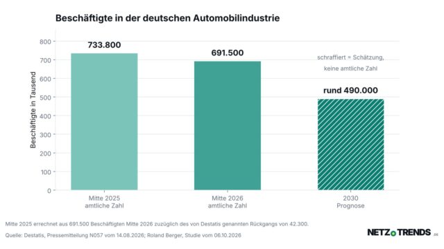 Balkendiagramm: Beschaeftigte in der deutschen Automobilindustrie, 733.800 Mitte 2025, 691.500 Mitte 2026 und rund 490.000 als Prognose fuer 2030