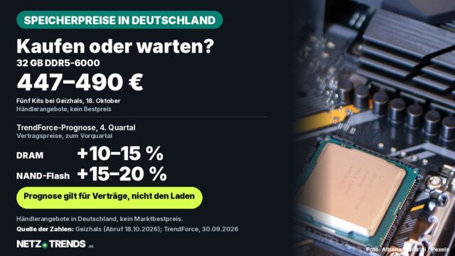 Aufmacher-Karte: 32 GB DDR5-6000 bei Geizhals für 447 bis 490 Euro gelistet, TrendForce erwartet im 4. Quartal DRAM-Vertragspreise plus 10 bis 15 Prozent und NAND-Flash plus 15 bis 20 Prozent; im Hintergrund eine Hauptplatine mit Prozessor