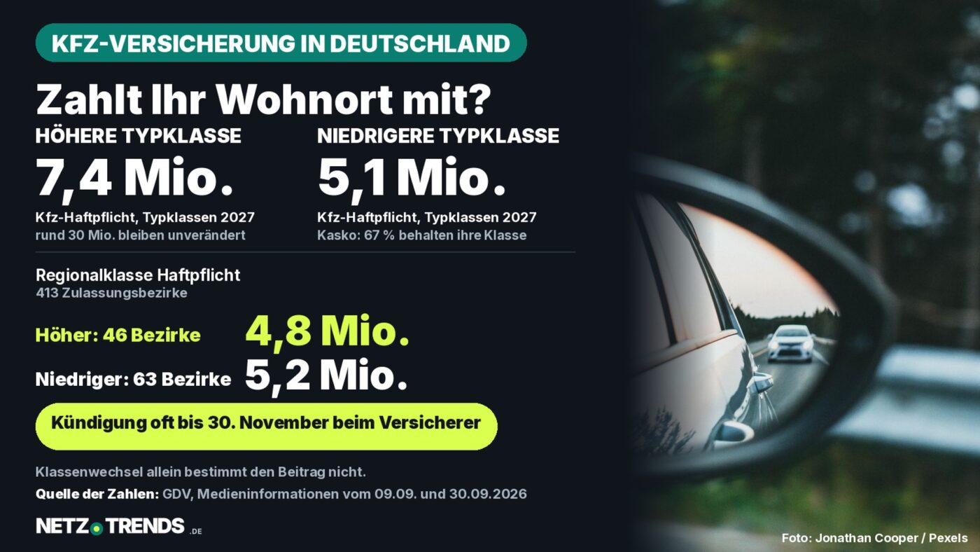 Seitenspiegel eines Autos auf einer Landstraße, daneben Zahlen des GDV: 7,4 Millionen Autofahrende in höherer, 5,1 Millionen in niedrigerer Typklasse der Kfz-Haftpflicht 2027