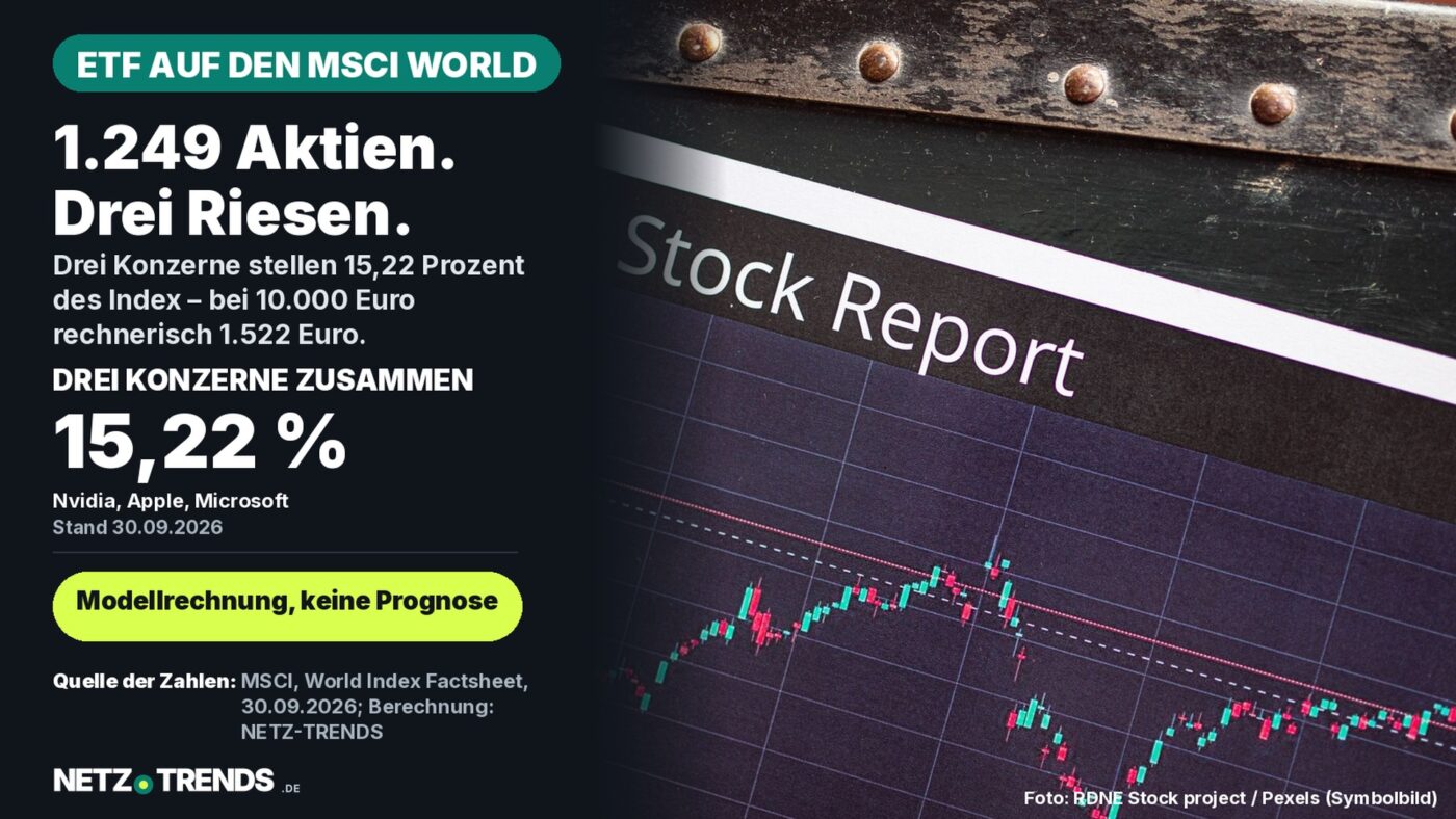Symbolbild eines Börsenberichts mit Kursdiagramm; Karte: Nvidia, Apple und Microsoft stellen zusammen 15,22 Prozent des MSCI World Index (Stand 30. September 2026)