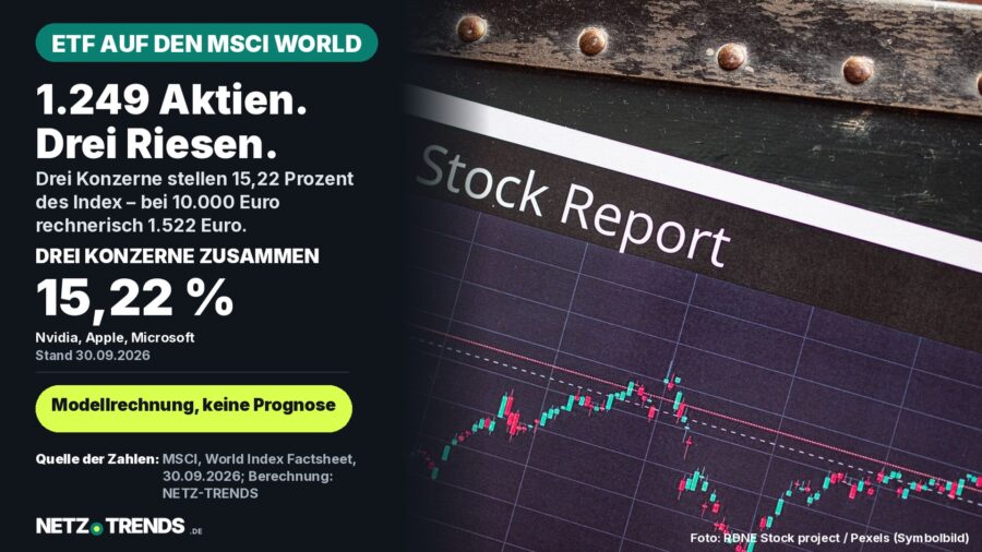 Symbolbild eines Börsenberichts mit Kursdiagramm; Karte: Nvidia, Apple und Microsoft stellen zusammen 15,22 Prozent des MSCI World Index (Stand 30. September 2026)