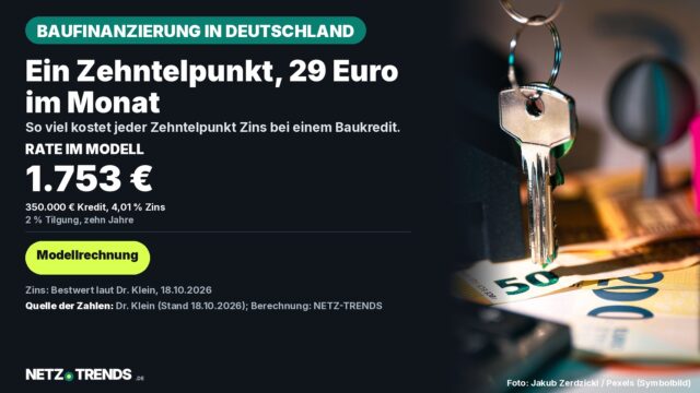 Karte zur Baufinanzierung in Deutschland: Ein Zehntelpunkt Zins kostet 29 Euro im Monat; Modellrate 1.753 Euro bei 350.000 Euro Kredit; daneben ein Schlüssel auf Euro-Banknoten