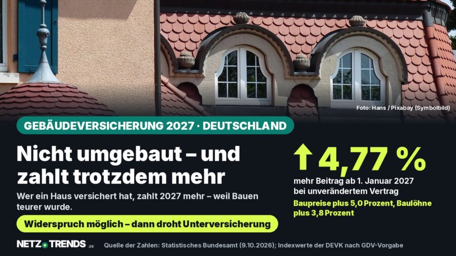 Dachlandschaft eines Wohnhauses mit roten Ziegeln; Aufmacher-Karte mit der Kernzahl 4,77 Prozent mehr Beitrag in der Wohngebaeudeversicherung ab 1. Januar 2027