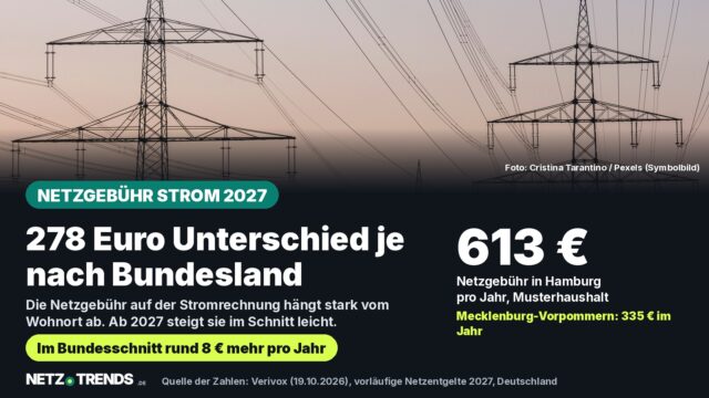 Strommasten vor Abendhimmel mit Karte: Netzgebühr Strom 2027, 278 Euro Unterschied je nach Bundesland, 613 Euro in Hamburg, 335 Euro in Mecklenburg-Vorpommern