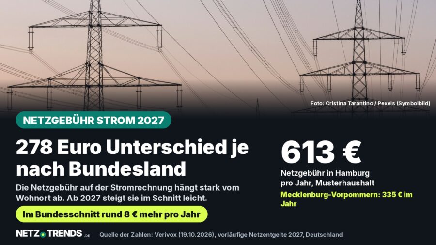 Strommasten vor Abendhimmel mit Karte: Netzgebühr Strom 2027, 278 Euro Unterschied je nach Bundesland, 613 Euro in Hamburg, 335 Euro in Mecklenburg-Vorpommern