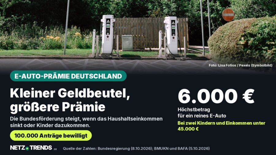 Symbolbild zweier Ladesäulen für Elektroautos; daneben die Zahl 6.000 Euro als Höchstbetrag der Bundesprämie für ein reines E-Auto bei zwei Kindern und unter 45.000 Euro Haushaltseinkommen