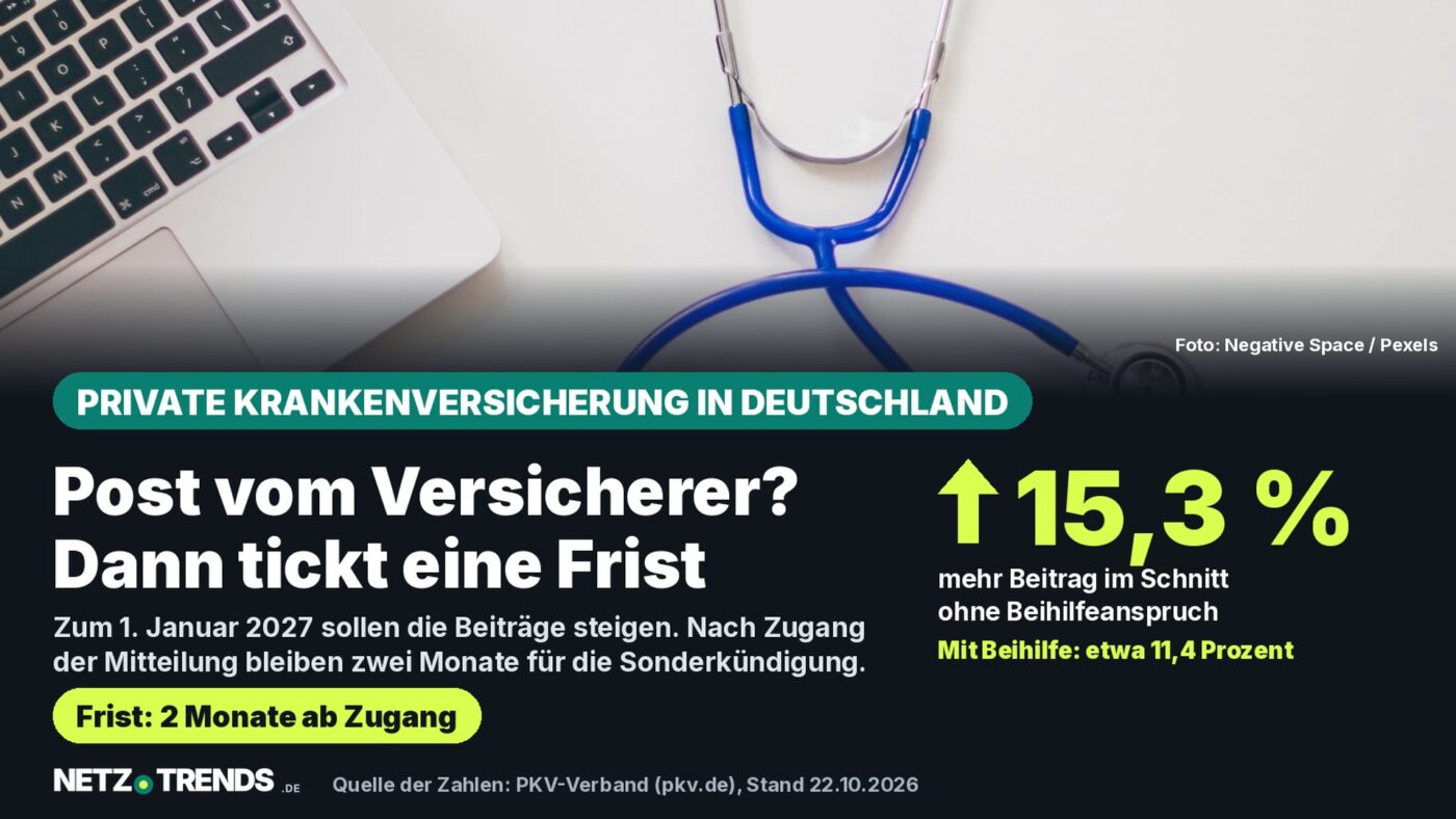 Stethoskop neben Laptop auf weißem Schreibtisch; Karte zum PKV-Verband: Privatversicherte ohne Beihilfe zahlen 2027 im Schnitt etwa 15,3 Prozent mehr, Frist für Sonderkündigung zwei Monate ab Zugang