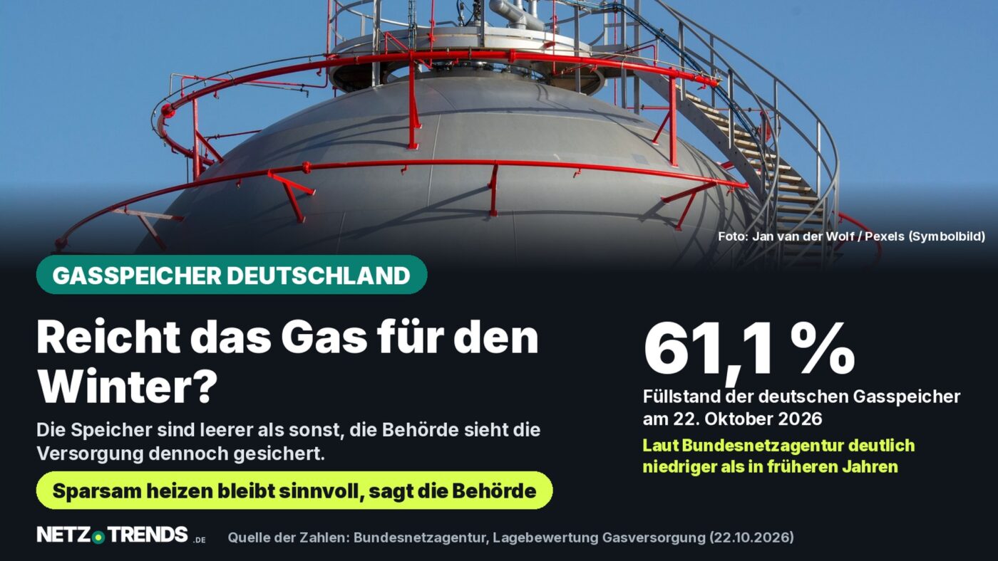 Aufmacher-Karte: Gaskugelspeicher vor blauem Himmel; Füllstand der deutschen Gasspeicher am 22. Oktober 2026 bei 61,1 Prozent laut Bundesnetzagentur