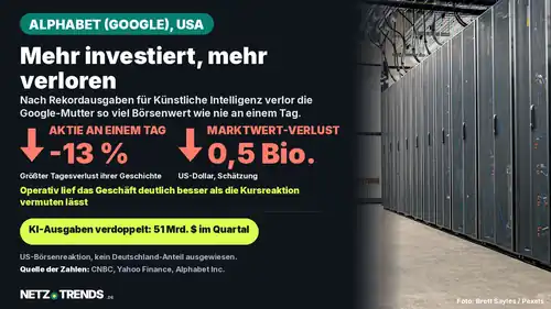 Aufmacher-Karte: Alphabet-Aktie verliert 13 Prozent an einem Tag, Rekordverlust von schätzungsweise 500 Milliarden Dollar Marktwert; im Hintergrund Serverschränke in einem Rechenzentrum