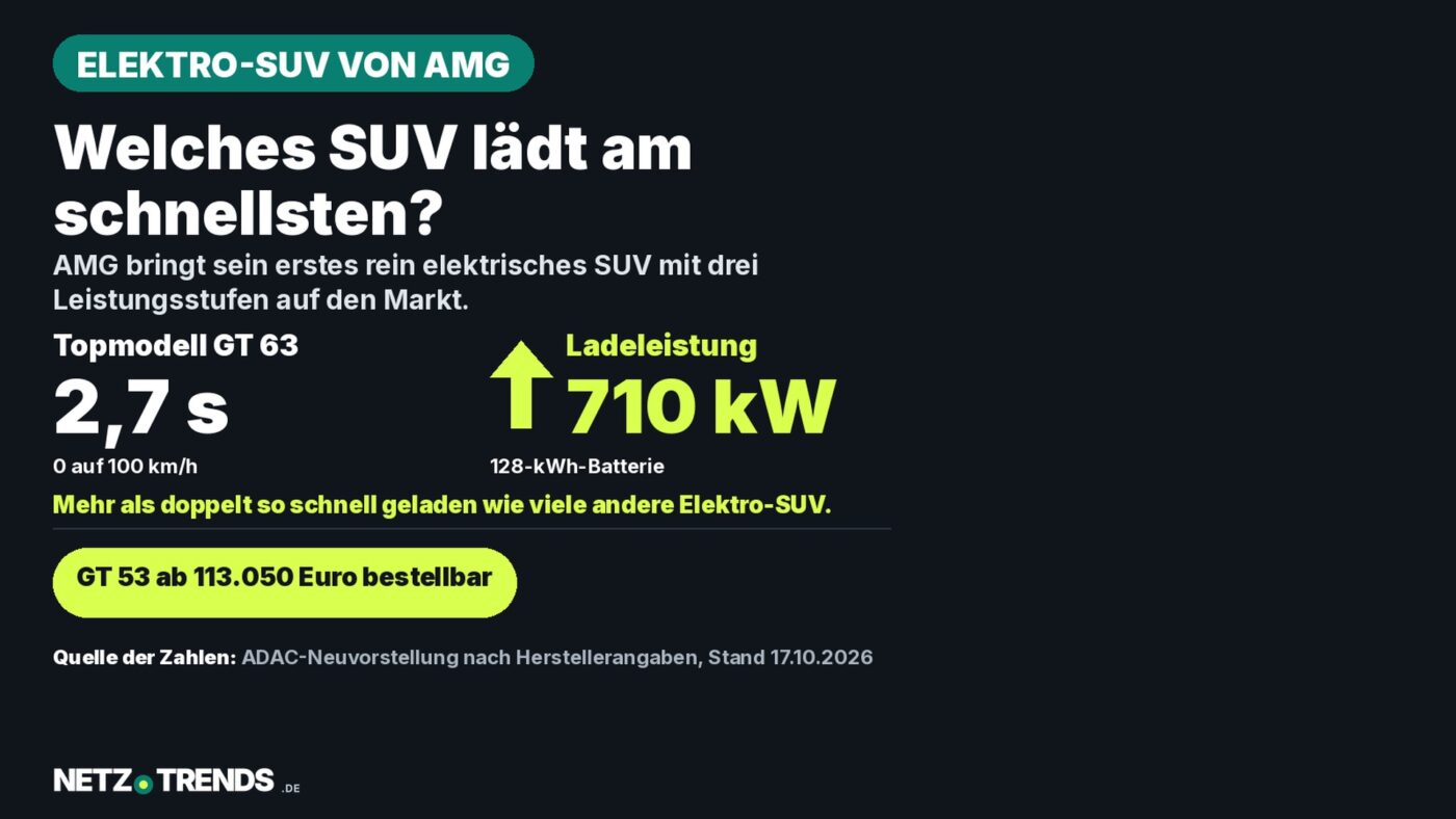 Aufmacher-Karte: Mercedes-AMG GT SUV, Zahlenkarte mit Ladeleistung 710 Kilowatt und Beschleunigungszeit des Topmodells GT 63