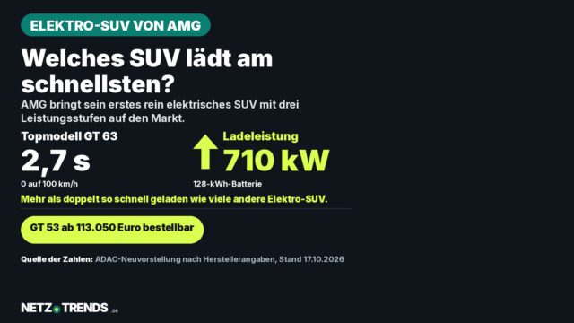 Aufmacher-Karte: Mercedes-AMG GT SUV, Zahlenkarte mit Ladeleistung 710 Kilowatt und Beschleunigungszeit des Topmodells GT 63