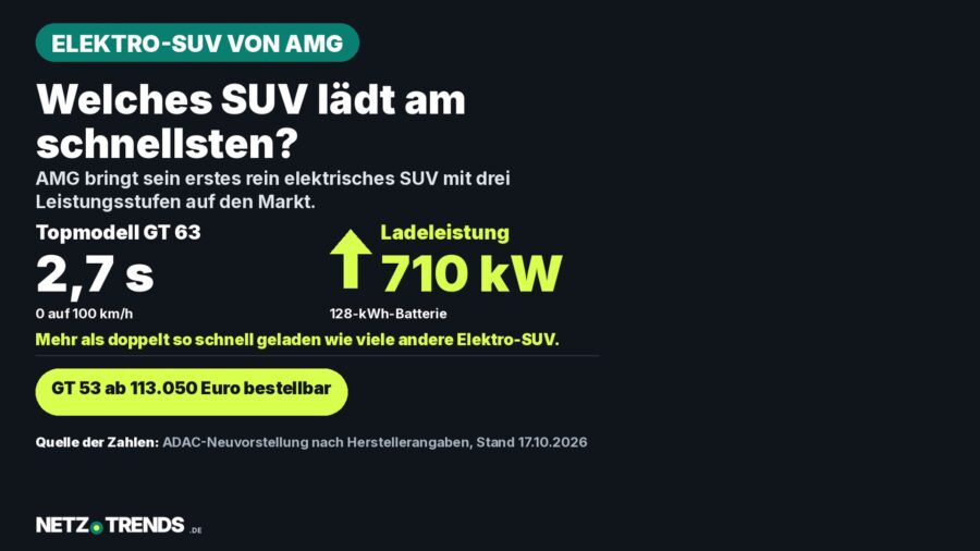 Aufmacher-Karte: Mercedes-AMG GT SUV, Zahlenkarte mit Ladeleistung 710 Kilowatt und Beschleunigungszeit des Topmodells GT 63