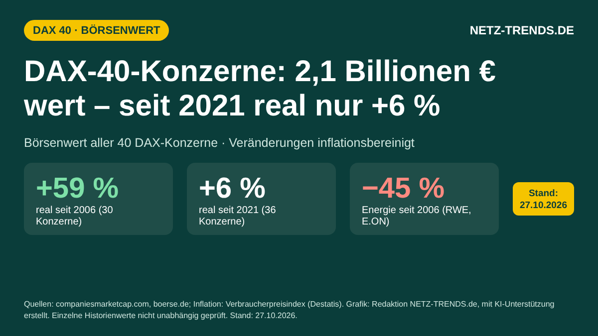 Aufmacher: Alle 40 DAX-Konzerne zusammen 2,1 Billionen Euro wert, seit 2021 real nur +6 Prozent, Stand 27.10.2026, NETZ-TRENDS.de