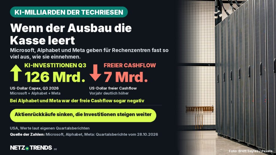 Aufmacher-Karte: Microsoft, Alphabet und Meta investieren 126 Milliarden Dollar in KI-Rechenzentren, der freie Cashflow der drei Konzerne sinkt auf rund 7 Milliarden Dollar; im Hintergrund ein Rechenzentrum mit Serverschränken.
