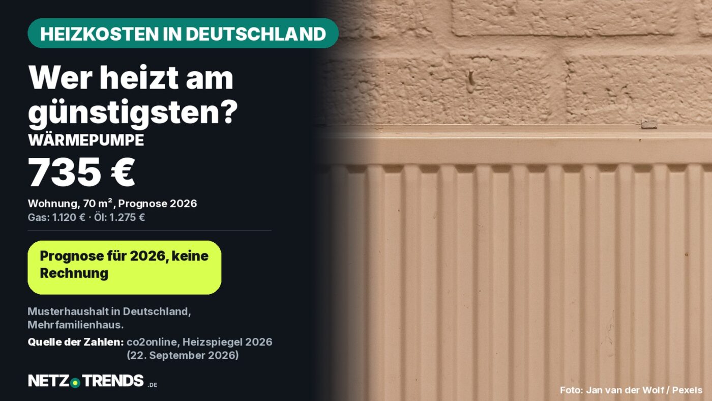 Weißer Heizkörper mit Thermostatventil an einer hellen Ziegelwand. Aufmacher-Karte: Laut Heizspiegel 2026 kostet Heizen mit der Wärmepumpe in der 70-Quadratmeter-Wohnung prognostiziert 735 Euro, mit Gas 1.120 Euro und mit Heizöl 1.275 Euro.