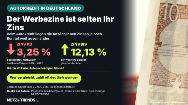 Zehn-Euro-Schein mit unscharfem rotem Spielzeugauto im Hintergrund, Symbolbild für einen Autokredit