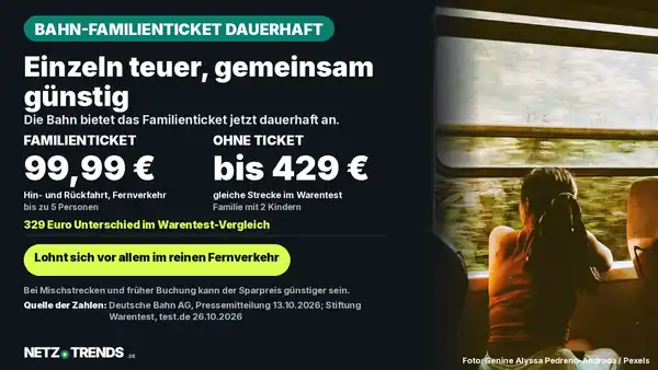 Aufmacher-Karte: Bahn-Familienticket dauerhaft – 99,99 Euro statt bis zu 429 Euro im Fernverkehr laut Warentest-Vergleich, im Hintergrund eine Reisende am Zugfenster.
