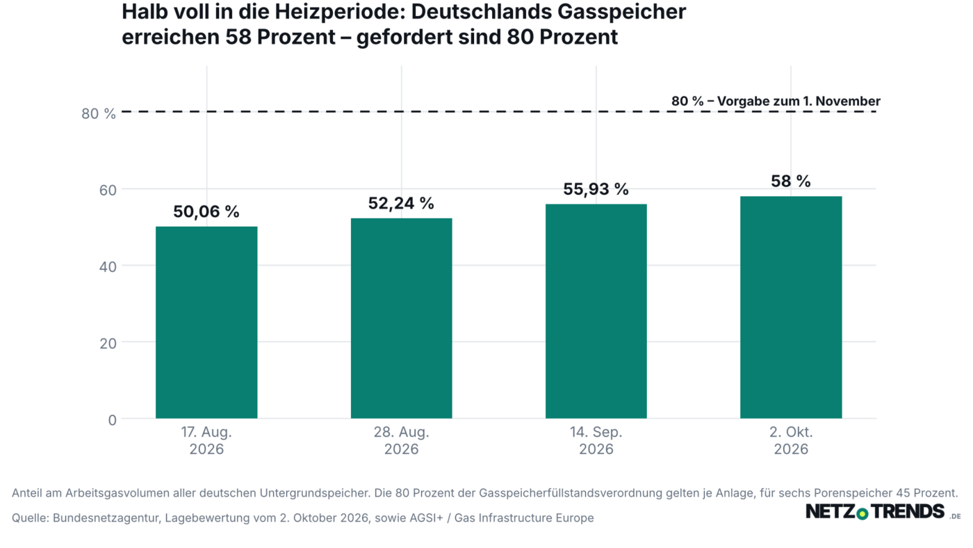 Balkendiagramm: Füllstand der deutschen Gasspeicher am 17. August, 28. August, 14. September und 2. Oktober 2026 von 50,06 auf 58 Prozent, darüber die gestrichelte Linie der 80-Prozent-Vorgabe zum 1. November