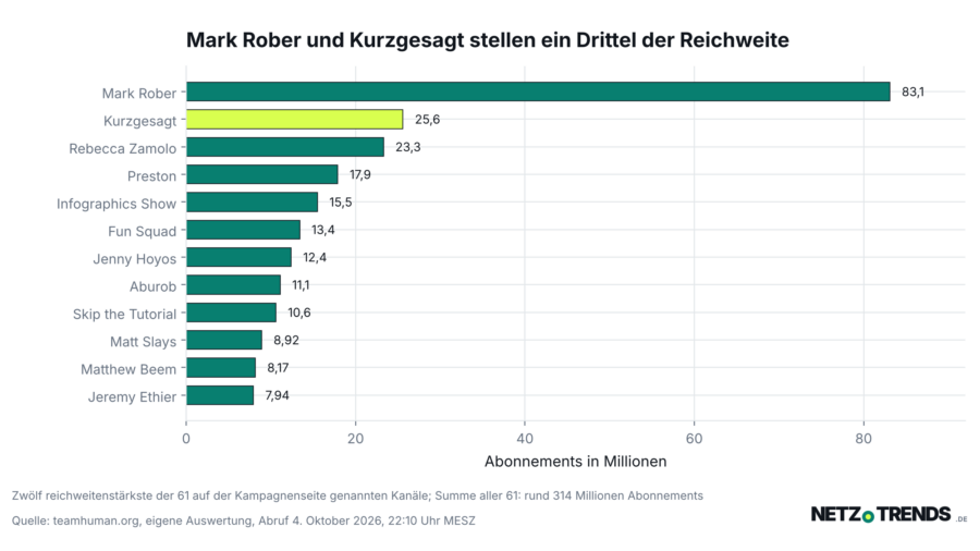 Balkendiagramm der zwölf reichweitenstärksten YouTube-Kanäle der Kampagne TeamHuman, angeführt von Mark Rober mit 83,1 Millionen Abonnements