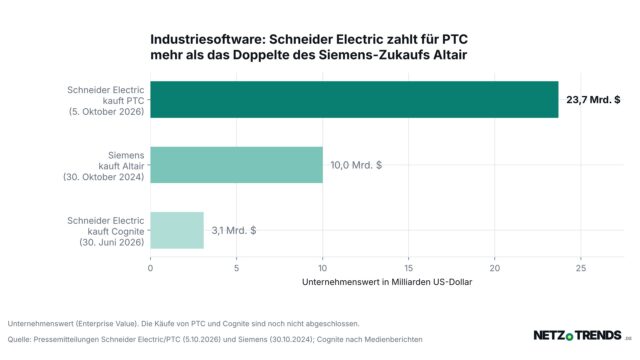 Balkendiagramm: Unternehmenswerte dreier Zukäufe in der Industriesoftware – Schneider Electric kauft PTC für 23,7 Milliarden Dollar, Siemens kaufte Altair für 10,0 Milliarden Dollar, Schneider Electric kauft Cognite für 3,1 Milliarden Dollar.