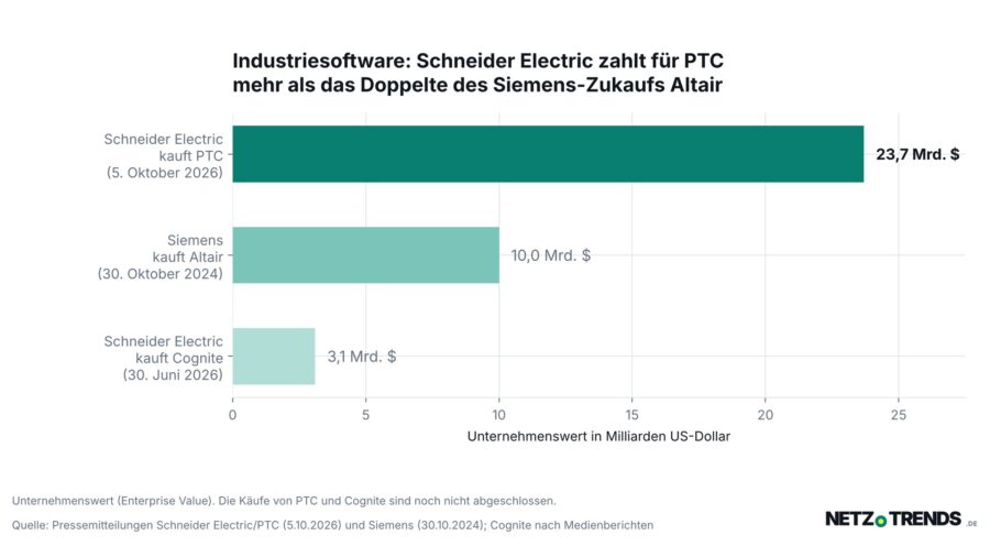 Balkendiagramm: Unternehmenswerte dreier Zukäufe in der Industriesoftware – Schneider Electric kauft PTC für 23,7 Milliarden Dollar, Siemens kaufte Altair für 10,0 Milliarden Dollar, Schneider Electric kauft Cognite für 3,1 Milliarden Dollar.