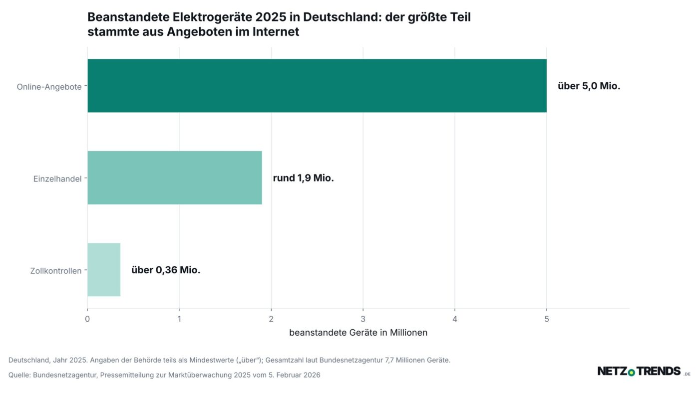 Balkendiagramm: 2025 in Deutschland beanstandete Elektrogeräte nach Kontrollweg – über 5 Millionen aus Online-Angeboten, rund 1,9 Millionen im Einzelhandel, über 359.000 bei Zollkontrollen