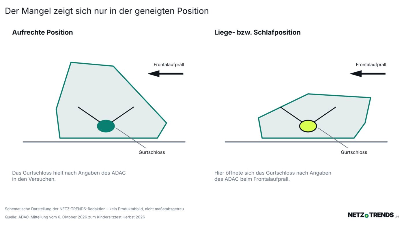 Schematische Seitenansicht einer rückwärts gerichteten Babyschale in aufrechter und in geneigter Position, das Gurtschloss ist in der geneigten Position farblich hervorgehoben