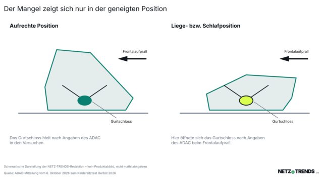 Schematische Seitenansicht einer rückwärts gerichteten Babyschale in aufrechter und in geneigter Position, das Gurtschloss ist in der geneigten Position farblich hervorgehoben