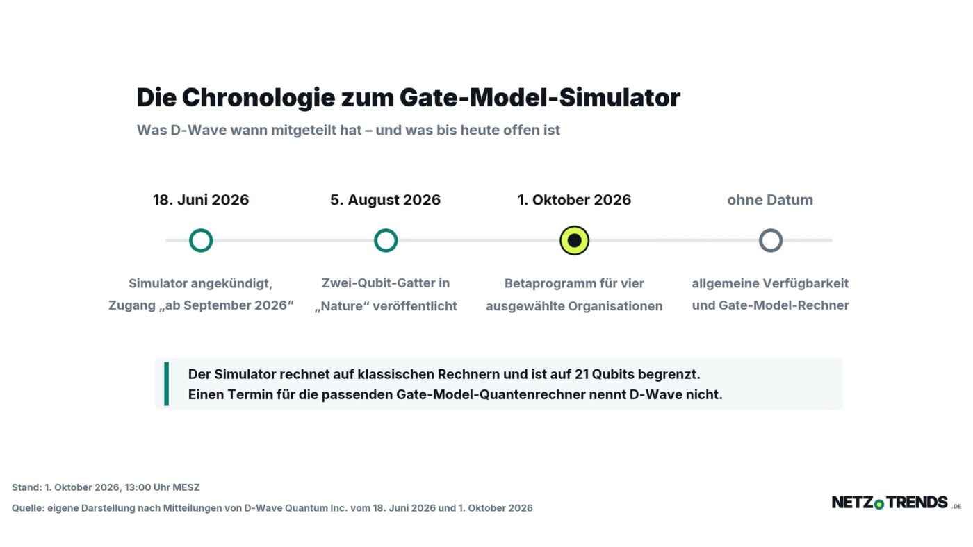 Zeitleiste in NETZ-TRENDS-Gestaltung: 18. Juni 2026 Ankuendigung des Simulators mit Zugang ab September 2026, 5. August 2026 Veroeffentlichung des Zwei-Qubit-Gatters in Nature, 1. Oktober 2026 Start des Betaprogramms fuer vier Organisationen, ohne Datum die allgemeine Verfuegbarkeit und die Gate-Model-Rechner.