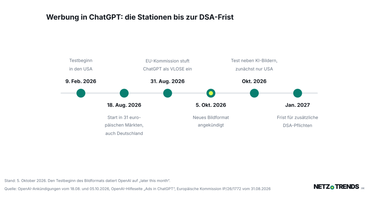 Zeitleiste mit sechs Stationen von Februar 2026 bis Januar 2027 zur Einführung von Werbung in ChatGPT