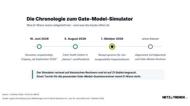Zeitleiste in NETZ-TRENDS-Gestaltung: 18. Juni 2026 Ankuendigung des Simulators mit Zugang ab September 2026, 5. August 2026 Veroeffentlichung des Zwei-Qubit-Gatters in Nature, 1. Oktober 2026 Start des Betaprogramms fuer vier Organisationen, ohne Datum die allgemeine Verfuegbarkeit und die Gate-Model-Rechner.