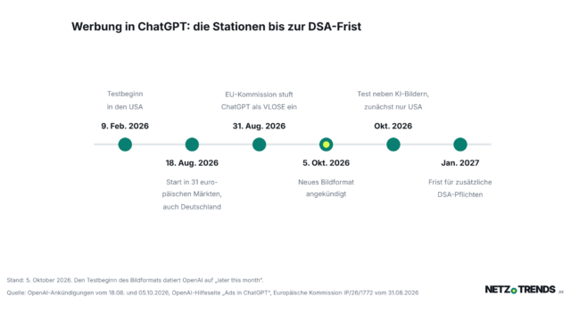 Zeitleiste mit sechs Stationen von Februar 2026 bis Januar 2027 zur Einführung von Werbung in ChatGPT