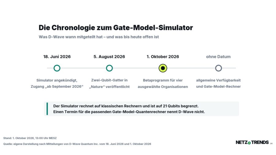 Zeitleiste in NETZ-TRENDS-Gestaltung: 18. Juni 2026 Ankuendigung des Simulators mit Zugang ab September 2026, 5. August 2026 Veroeffentlichung des Zwei-Qubit-Gatters in Nature, 1. Oktober 2026 Start des Betaprogramms fuer vier Organisationen, ohne Datum die allgemeine Verfuegbarkeit und die Gate-Model-Rechner.